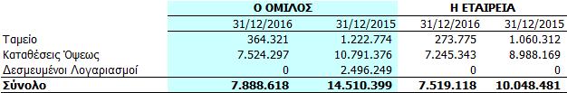Μετοχικό Κεφάλαιο Με την Έκτακτη Γενική Συνέλευση των μετόχων που πραγματοποιήθηκε την 23η Αυγούστου 2016 αποφάσιστικε : α. Η μείωση του συνολικού αριθμού των μετοχών (reverse split) από 9.920.