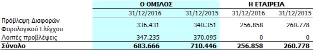 Π ε ρ ι γ ρ α φ ή Αναβαλλόμενος φόρος 01/01/2015 Aποτέλεσμα χρήσης 2015 Λοιπά συνολικά έσοδα Αναβαλλόμενος φόρος 31/12/2015 Αποτελέσματα χρήσης 2016 Λοιπά συνολικά έσοδα Αναβαλλόμενο ς φόρος