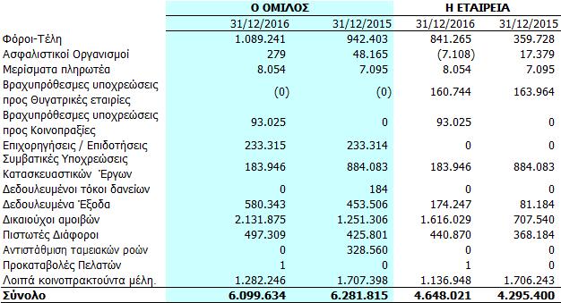 5.19. Λοιπές υποχρεώσεις 5.20.