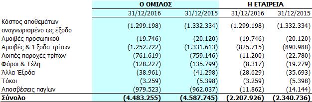 μέσω της κατάστασης αποτελεσμάτων και αφορά αμοιβαίο κεφάλαιο. 5.21.