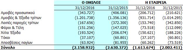 5.22. Έξοδα διοίκησης Έξοδα Διοίκησης 5.23.