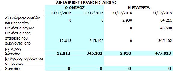 ΔΙΕΤΑΙΡΙΚΕΣ ΑΠΑΙΤΗΣΕΙΣ - ΥΠΟΧΡΕΩΣΕΙΣ Ο ΟΜΙΛΟΣ Η ΕΤΑΙΡΕΙΑ 31/12/2016 31/12/2015 31/12/2016 31/12/2015 α) Απαιτήσεις Απαιτήσεις από θυγατρικές 0 0 97.425 61.594 Απαιτήσεις από συνδεδεμένα μέρη 47.
