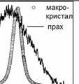 (в) Раманов спектар