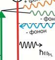 Луминесцентне особине ових система зависе и од изворног