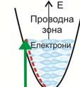 . Шематски приказ процеса фотолуминесценције.