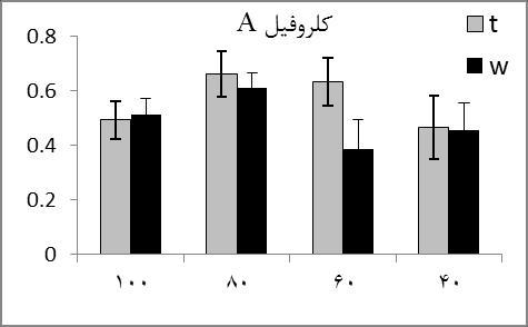 علم گیاهان زراعی ایران درة 6 شمارة 3 پاییز 336 6 اندازهگیری نفذپذیری نسبی غشا )EL( به رش (1992) Zhao et al.