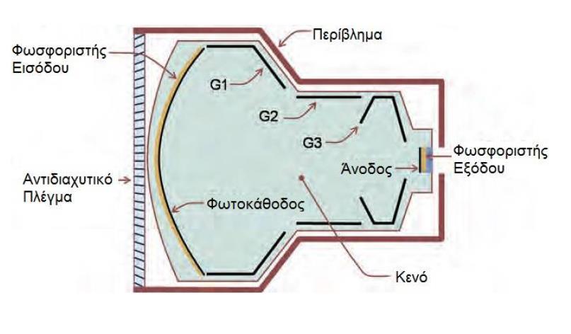 Ακτινοσκόπηση - ανιχνευτής Τύπος ανιχνευτή? Φιλμ?