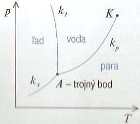 Teplota Trojný bod látky je hodnota teploty a tlaku vo fázovom diagrame, pri ktorom súčasne existujú