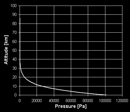 Tlak Výpočet výšky z atmosferického tlaku 1) Troposféra - do výšky 11 000 metrov na zemským povrchom - teplota klesá lineárne s výškou.