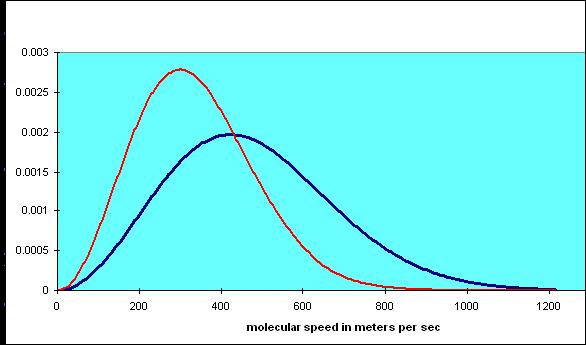 Ideálny plyn Štatistické rozloženie rýchlostí molekul v ideálnom plyne tzv.