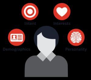 Ο Ορισμός των Customer Personas Τι είναι οι customer ή user Personas Είναι εικονικοί (virtual) πρότυποι πελάτες ή χρήστες των προϊόντων ή υπηρεσιών μας, των οποίων η νοητική χρήση μας επιτρέπει να
