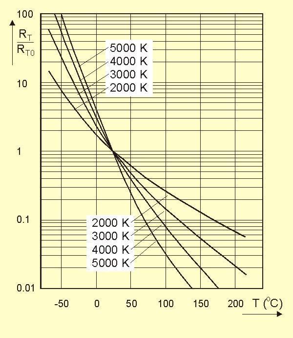 kratko, temperaturna osetljivost i izražava se u Kelvinovim stepenima (K), T apsolutna