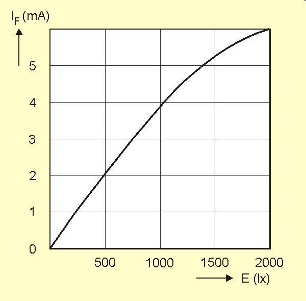 koristi zavisnost: I = A E χ A konstanta koja zavisi od tipa fotootpornika; χ konstanta koja