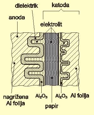 Nepolarizovani Al elektrolitski kondenzatori katodna neoksidisana folija je zamenjena oksidisanom folijom; mogu raditi pri jednosmernoj i naizmeničnoj polarizaciji; debljina dielektrika