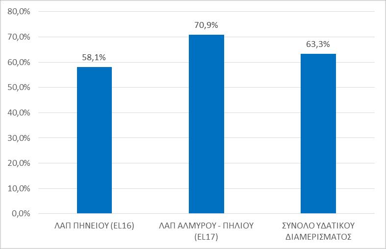 Το μέσο σταθμισμένο χρηματοοικονομικό κόστος της υπηρεσίας στο ΥΔ διαμορφώνεται στα 1,65 /m³ κατανάλωσης, το μέσο σταθμισμένο έσοδο στα 1,04 /m³ κατανάλωσης.