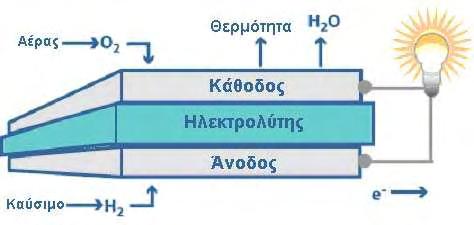 κυρίως γύρω από τη χρήση υδρογόνου και λαμβάνοντας υπόψη τα παραπάνω, οι κυψελίδες καυσίμου ονομάζονται και μηχανές μηδενικής εκπομπής ρύπων και θεωρούνται ως η πλέον υποσχόμενη «καθαρή» τεχνολογία