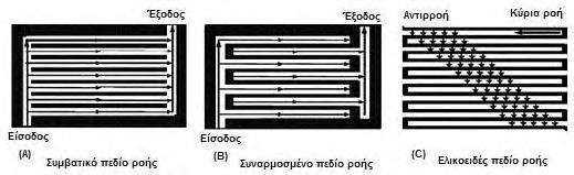 Κεφάλαιο 2o: Διαχείριση νερού στις Κυψελίδες Καυσίμου Πολυμερικής Μεμβράνης Υψηλη ηλεκτρική ( >10 Scm -1 ) και θερμική ( > 100 Wm -1 K -1 ) αγωγιμότητα Χαμηλή διαπερατότητα σε αέρια ( < 10-7 mbar Ls