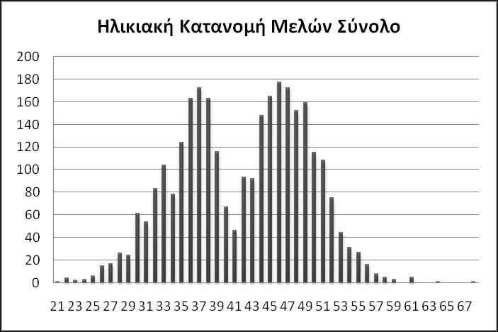 Στo διαγράμμα που ακολουθεί παρουσιάζεται η ηλικιακή κατανομή του ενεργού πληθυσμού