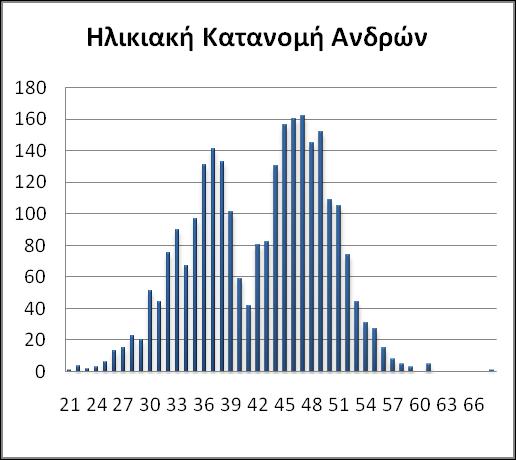 Percentiles 2014 2015 25% 37 36 50% 44 43 75% 48 48 95% 53 52 Διάγραμμα 2.