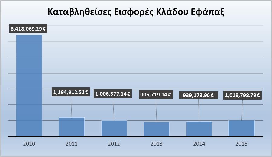 3. Αποθεματικά-Περιουσιακή Κατάσταση-Επενδύσεις 3.1. Ανάλυση Εισφορών Κλάδου Εφάπαξ και Αλληλεγγύης Πίνακας 3.1: Καταβληθείσες Εισφορές Εφάπαξ Έτος Καταβληθείσες Εισφορές % Μεταβολή 2010 6,418,069.