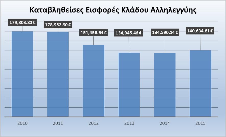 Διάγραμμα 3.2.: Καταβληθείσες Εισφορές Κλάδου Αλληλεγγύης Πίνακας 3.