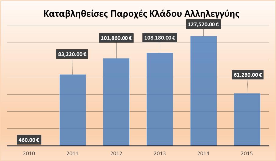 Πίνακας 3.4: Καταβληθείσες Παροχές Αλληλεγγύη Έτος Καταβληθείσες Παροχές % Μεταβολή 2010 460.00 2011 83,220.00 17991.3% 2012 101,860.00 22.4% 2013 108,180.00 6.2% 2014 127,520.00 17.9% 2015 61,260.