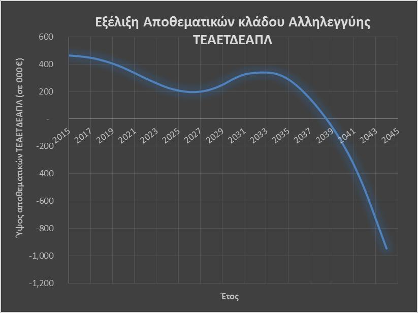 7. Προεξοφλητικό Επιτόκιο - Επενδύσεων 2,5% 8. Πληθωρισμός 0%, περιβάλλον σταθερών τιμών 9. Αποθεματικά κλάδου αλληλεγγύης 464.