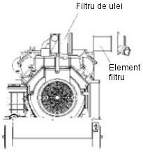 Indepartati surubul pentru drenaj si scurgeti uleiul uzat atunci cand motorul este cald. Surubul este localizat in partea de jos a blocului de cilindri.