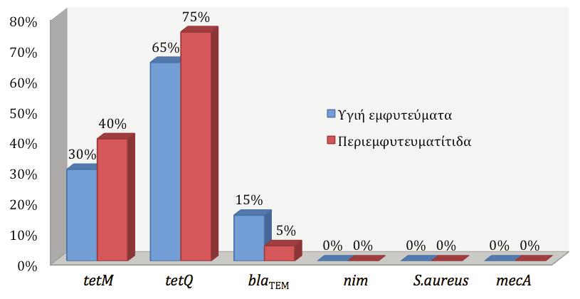 πλάκας σε σχέση με άλλες χώρες. Χαρακτηριστικά, σε Ισπανούς ασθενείς τη μεγαλύτερη ανθεκτικότητα σε β- λακτάμες παρουσιάζει η P. intermedia με 83% στην πενικιλλίνη και 65% στην αμοξυκιλλίνη.