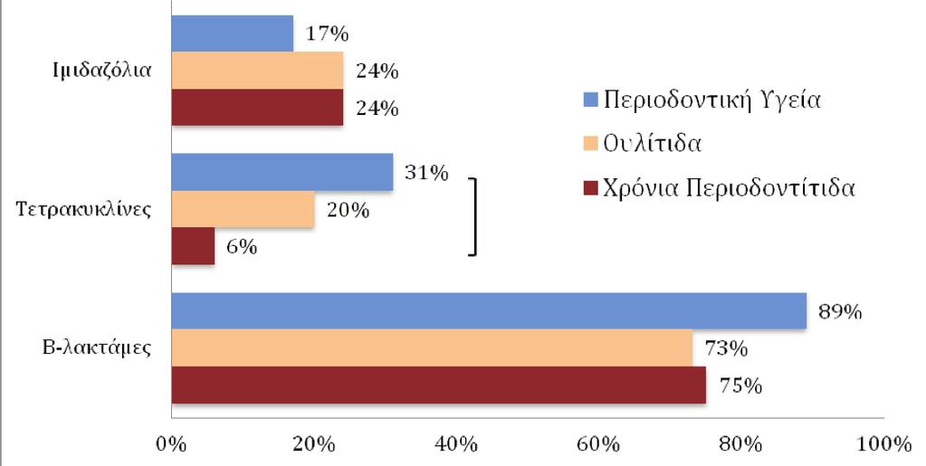 254 Κούκος, Σακελλάρη υψηλά ποσοστά ανίχνευσης των γονιδίων tetm και tetq ανεξάρτητα περιοδοντικής (>75%) ή περιεμφυτευματικής (>30%) κατάστασης, χωρίς σημαντικές διαφορές μεταξύ των ομάδων.