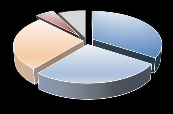 Καθόλου 4,9% Λίγο 26,8% Δεν ισχύει/δγ 7,3% Πολύ 34,1% Αρκετά 26,8% MIS 304274 Καθόλου 15,7% Λίγο