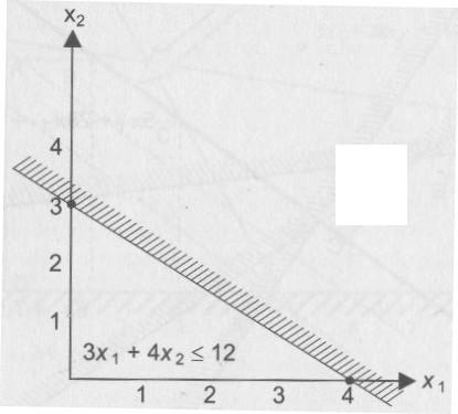 Geometrinis TP uždavinių sprendimo metodas Išspresti šį uždavinį geometriškai, vadinasi, rasti tokį apribojimų srities tašką, kurio