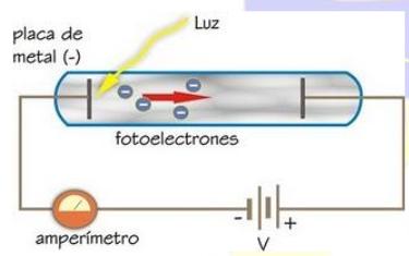 onde E é a cantidade de enerxía intercambiada entre a materia e a radiación, mídese en J f é a frecuencia da radiación, mídese en s -1 h é unha constante introducida por Planck de valor 6'626 10-34 J