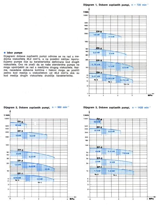 TIP ZP - 2 6 SPECIJALNA OPREMA Dijagram 1, Dobave zupëastih pumpi, n = 720 min -1 IZBOR PUMPE Dijagrami dobave zupëastih pumpi odnose se na rad s medijima viskoziteta 45,2 mm 2 /s, a na posebni