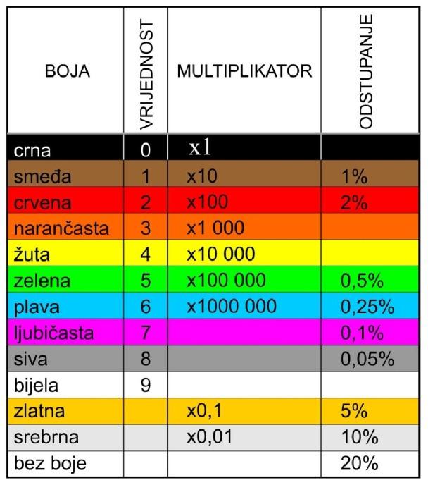 23. Tranzistor u elektroničkom sklopu služi za: a) ispravljanje izmjenične struje b) izglađivanje ispravljene istosmjerne struje c) pojačanje slabih signala d) smanjivanje napona izmjenične struje e)