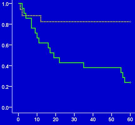 Cumulative probability of survival Comparison of 60-day mortality between patients with high ( 36.625 ng/ml) and low (< 36.