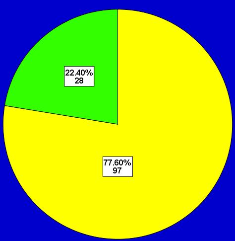 Incidence of documented infection in all