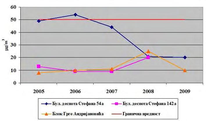 Табела 42. Суспендоване честице (µg/m 3 ) у ваздуху у периоду 2005-2009. године Мерно место Година Вредности Булевар деспота Стефана 54.а* Булевар деспота Стефана 142.