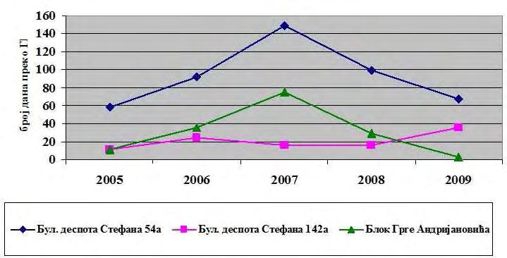 Графикон 7. Средње годишње вредности чађи у периоду 2005.-2009.