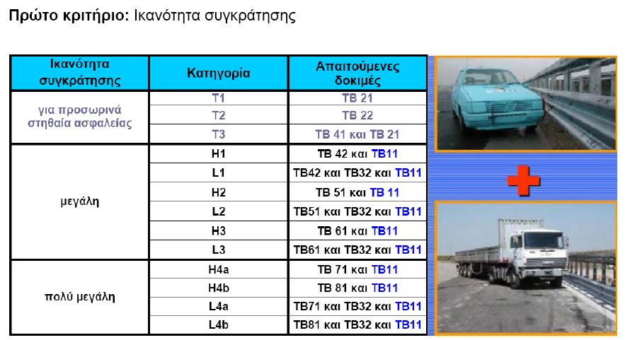 Ικανότητα συγκράτησης κανονική μεγάλη πολύ μεγάλη Κατηγορία N1 N2 H1 L1 H2 L2 H3 L3 H4a H4b L4a L4b Απαιτούμενες δοκιμές ΤΒ 31 ΤΒ 32 και ΤΒ 11 ΤΒ 42 και ΤΒ 11 TB42 και