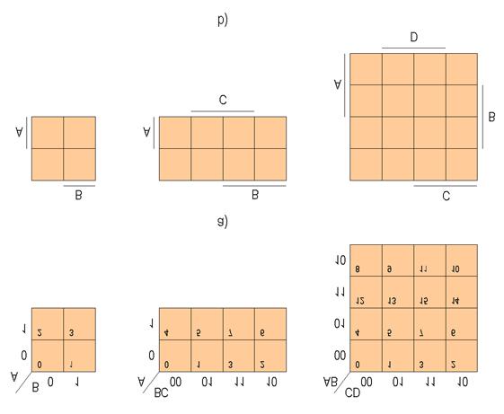 3. Circuite logice digitale 57 3.4.2.. Reprezentarea funcţiilor prin diagrama Karnaugh O diagramă Karnaugh constituie o variantă modificată a unui tabel de adevăr.