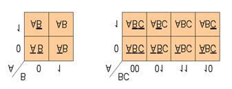 58 canonic cu n literale îi corespund n termeni care diferă printr-un literal, într-o diagramă cu n variabile fiecare pătrat are n pătrate adiacente. Figura 3.4.