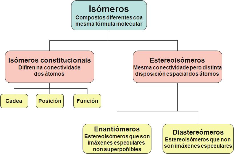 De forma xeral, pódense distinguir dous tipos de isómeros: os constitucionais e os estereoisómeros (Figura 2).