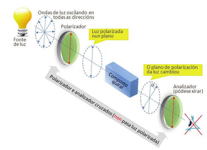 Porén, os compostos quirais desvían o plano de polarización da luz.