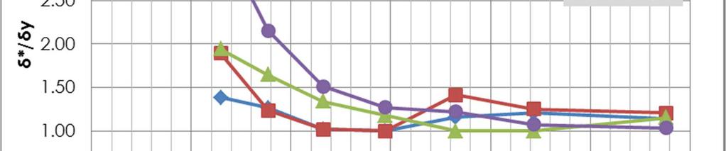 Η τάση αύξησης του δείκτη πλαστιμότητας με τη μείωση του ποσοστού ρ s που καταγράφηκε παραπάνω, παρατηρείται και εδώ και είναι πολύ πιο έντονη καθώς η αντοχή του σκυροδέματος αυξάνεται.