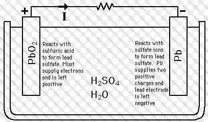 Εικόνα 4.2: Χημική αντίδραση για την παραγωγή ρεύματος [28] 4.3.