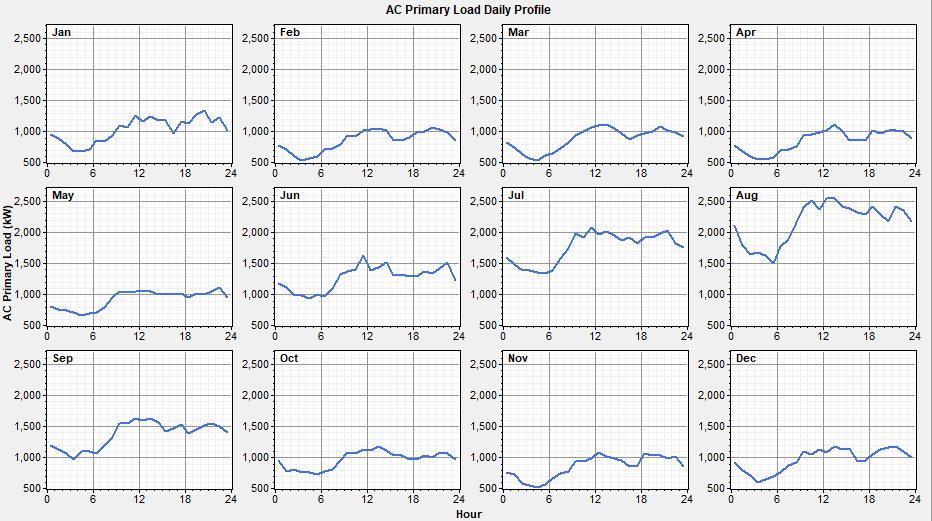 Εικόνα 6.3: Ημερήσιο προφίλ του φορτίου για κάθε μήνα Η μέση ημερήσια κατανάλωση ηλεκτρικής ενέργειας είναι 27.