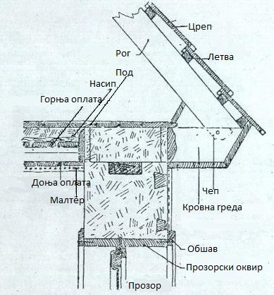 Слика 8. Горњи крај спољашњег зида са дрвеном кровном конструкцијом; F.