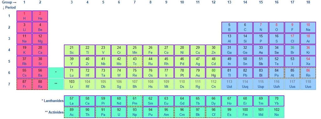 Anexa 2: Tabelul periodic al elementelor(a și Z) Numărul