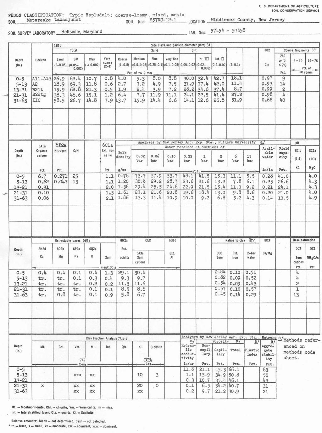 pedqn CLASSIFICATION: Typic Hapludult; coarse-loamy, mixed, mesic SOIL Ma-tapeake taxad,junct SOIL Nos. S57NJ-12-1 LOCATION Middlesex County, New Jersey U. s.